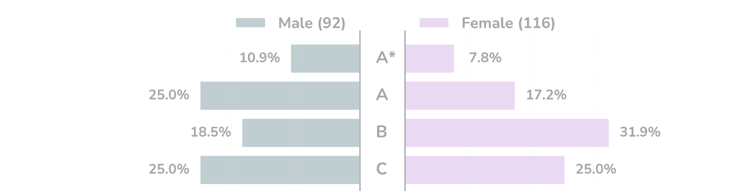 Unmatched performance analytics